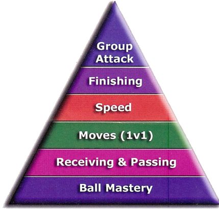 Training and Devlopment Triangle